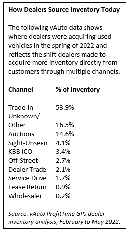where dealers are sourcing cars from